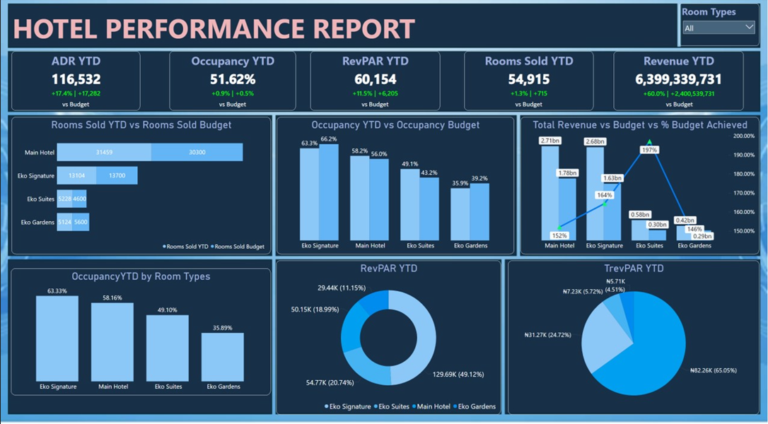 Hotel Performance Dashboard, screenshot